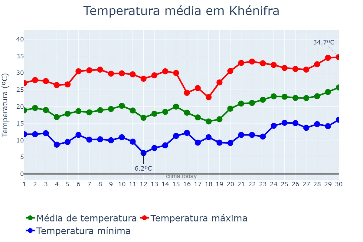 Temperatura em junho em Khénifra, Béni Mellal-Khénifra, MA