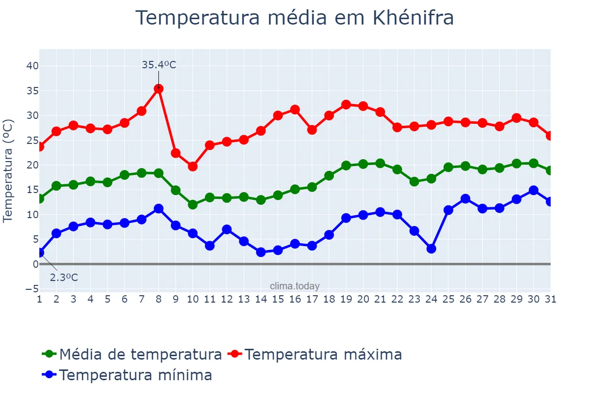 Temperatura em maio em Khénifra, Béni Mellal-Khénifra, MA