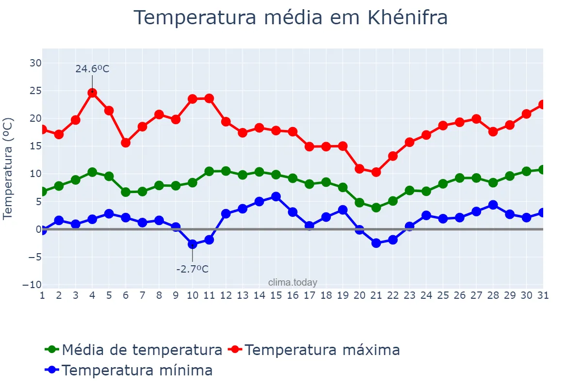 Temperatura em marco em Khénifra, Béni Mellal-Khénifra, MA