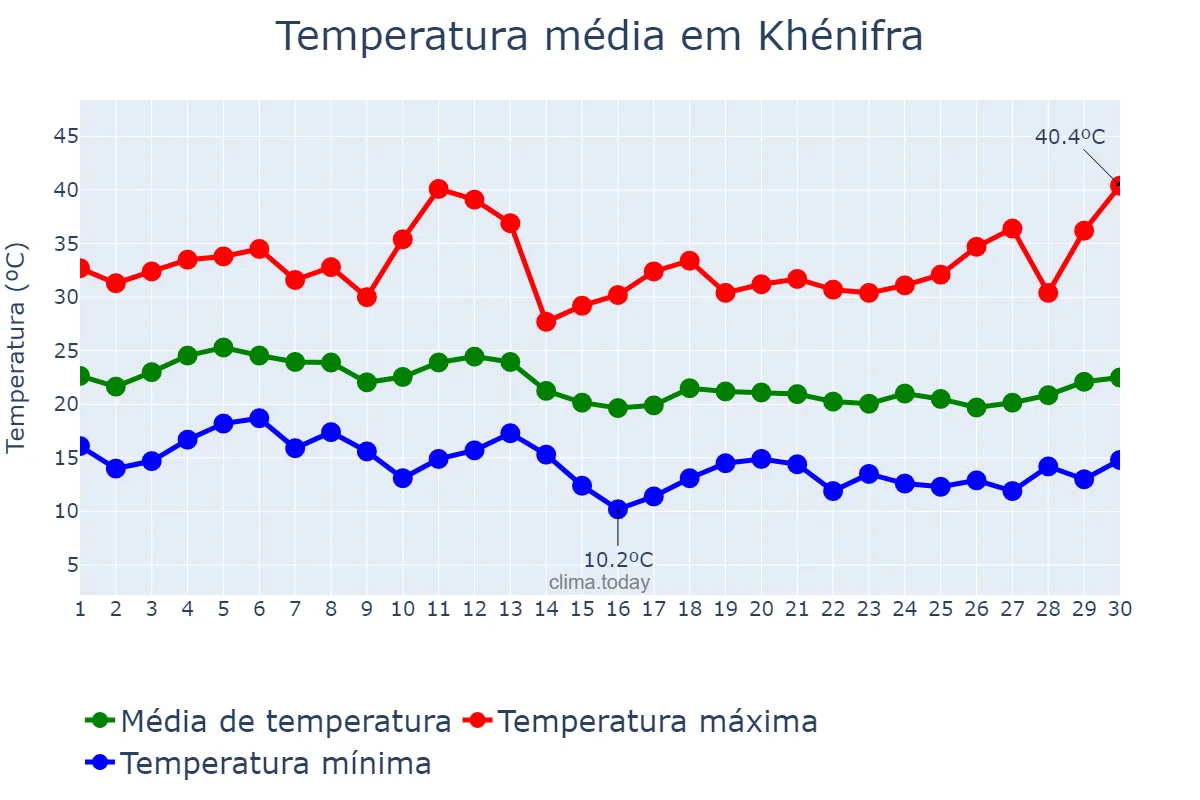 Temperatura em setembro em Khénifra, Béni Mellal-Khénifra, MA