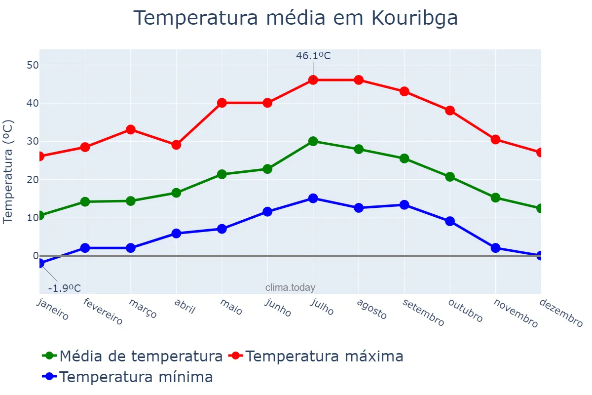 Temperatura anual em Kouribga, Béni Mellal-Khénifra, MA