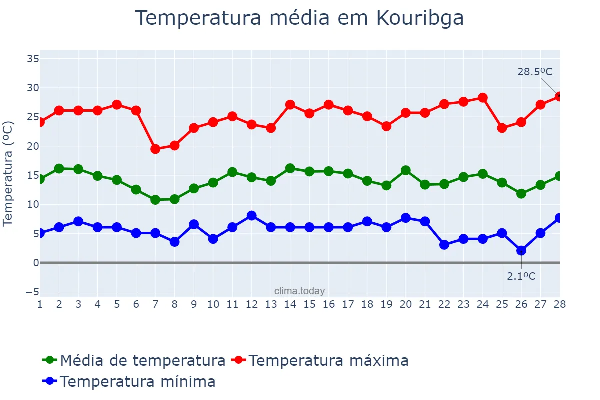 Temperatura em fevereiro em Kouribga, Béni Mellal-Khénifra, MA
