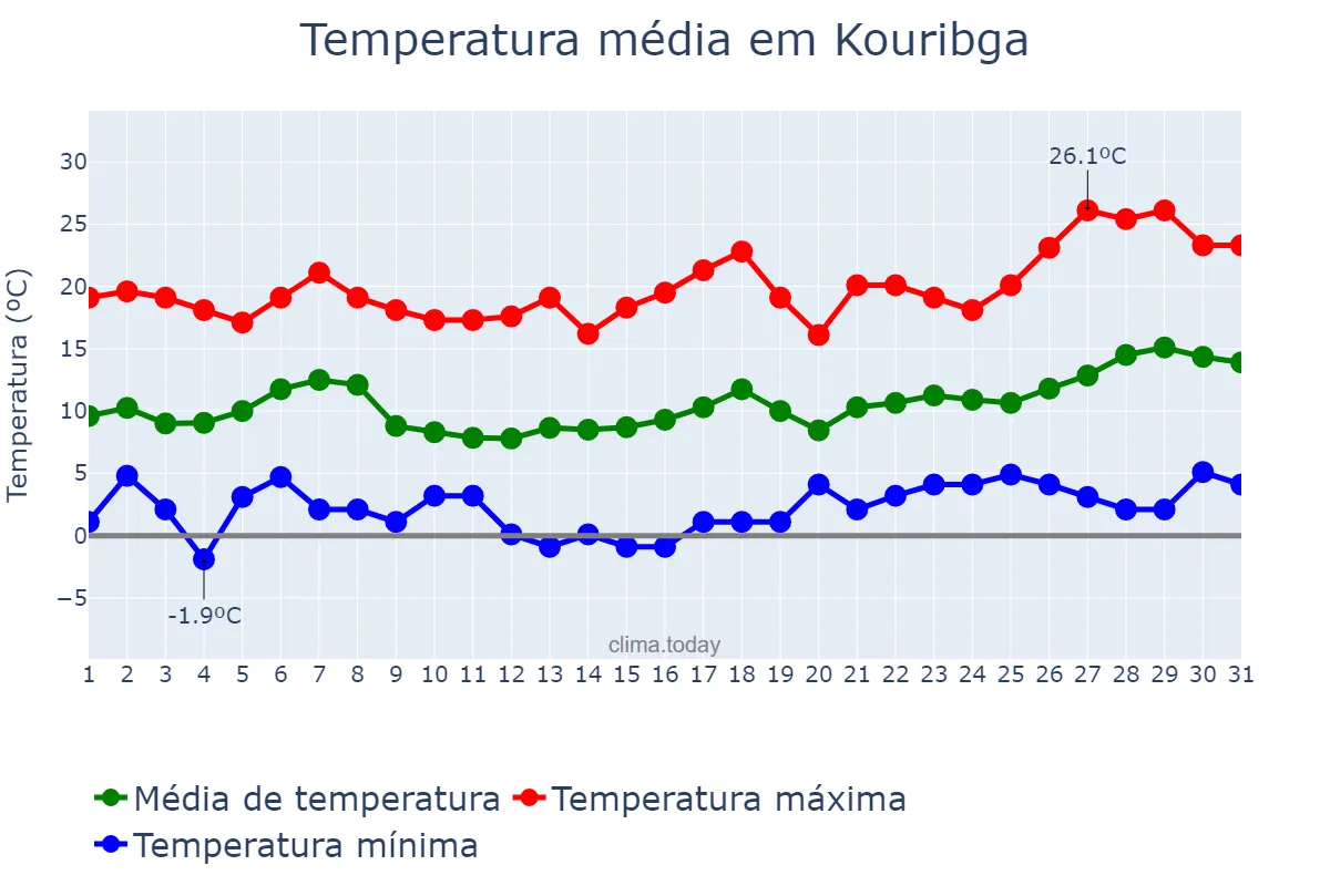 Temperatura em janeiro em Kouribga, Béni Mellal-Khénifra, MA