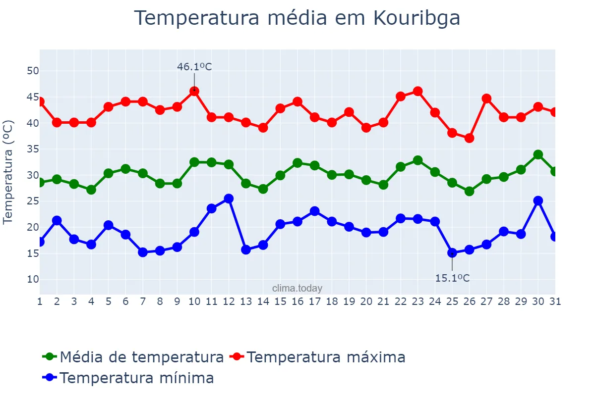 Temperatura em julho em Kouribga, Béni Mellal-Khénifra, MA