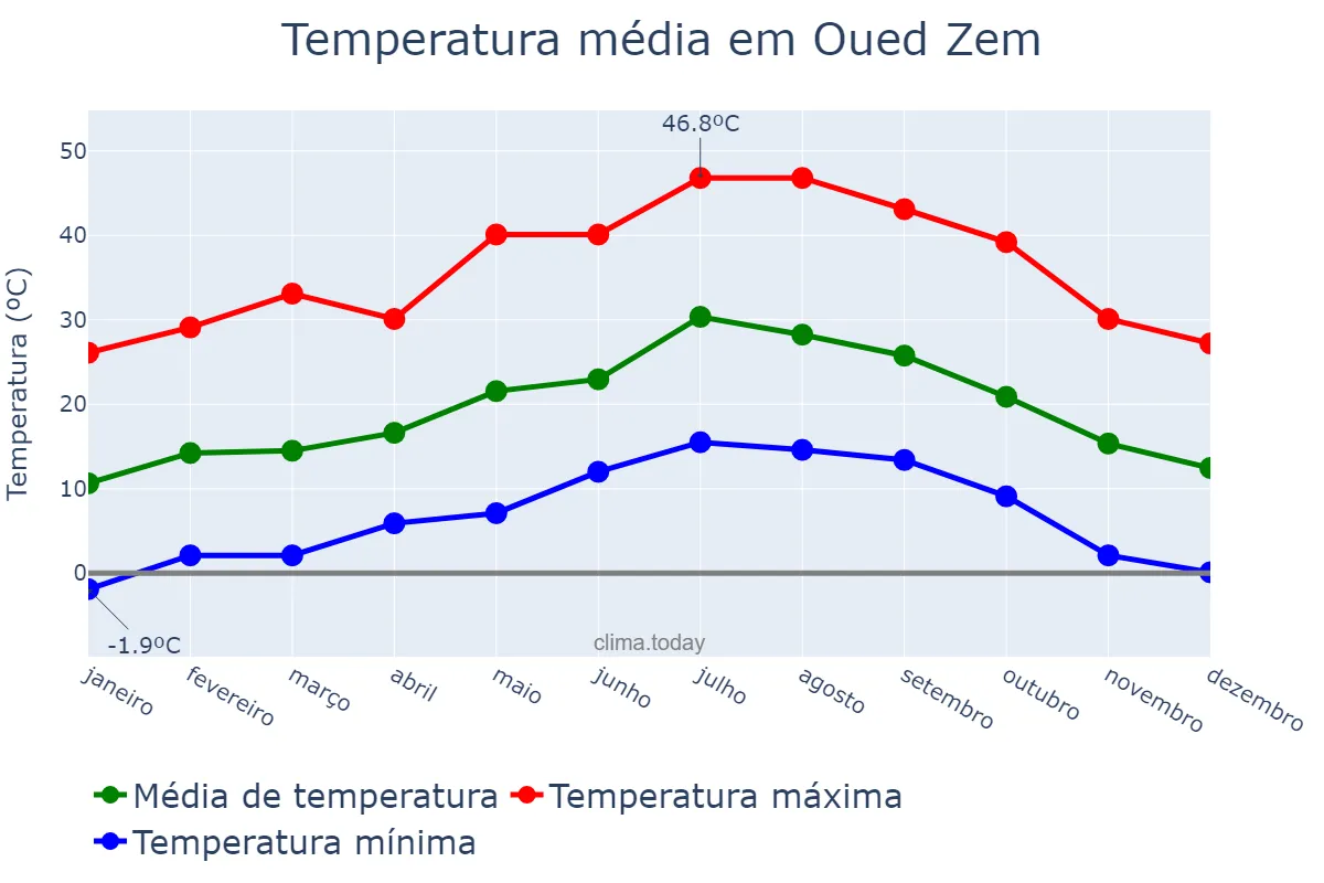 Temperatura anual em Oued Zem, Béni Mellal-Khénifra, MA