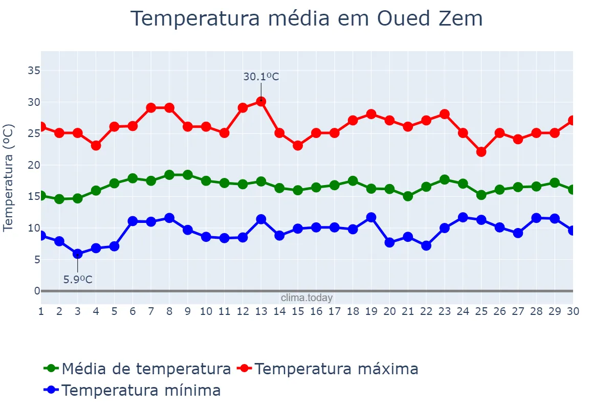Temperatura em abril em Oued Zem, Béni Mellal-Khénifra, MA