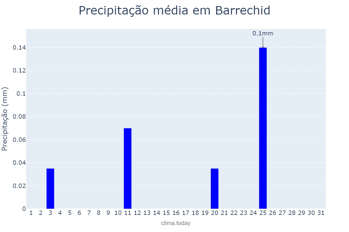 Precipitação em julho em Barrechid, Casablanca-Settat, MA