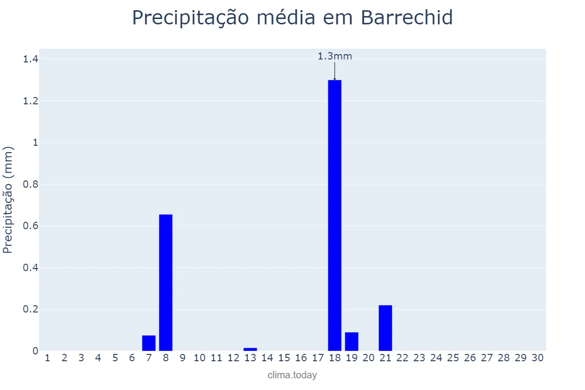 Precipitação em junho em Barrechid, Casablanca-Settat, MA