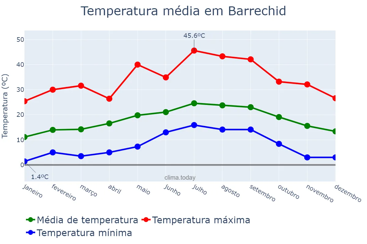 Temperatura anual em Barrechid, Casablanca-Settat, MA