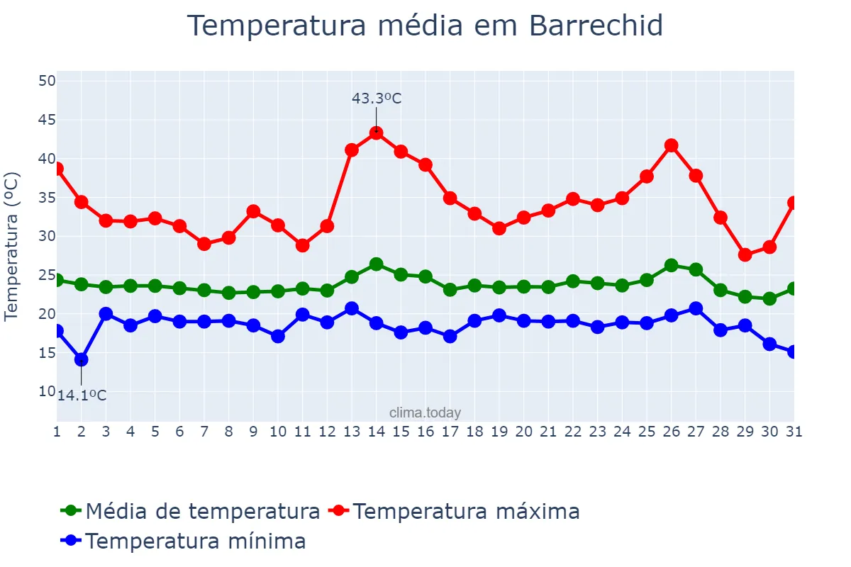 Temperatura em agosto em Barrechid, Casablanca-Settat, MA