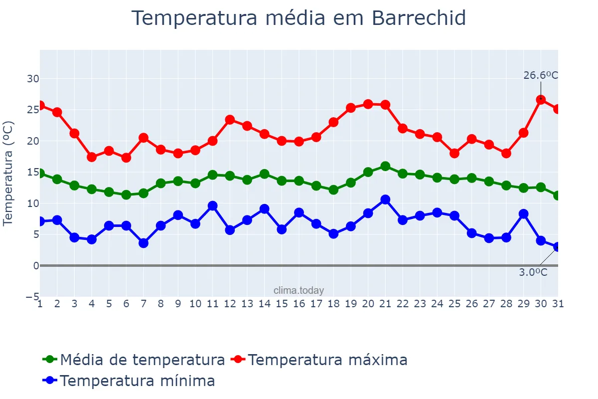 Temperatura em dezembro em Barrechid, Casablanca-Settat, MA