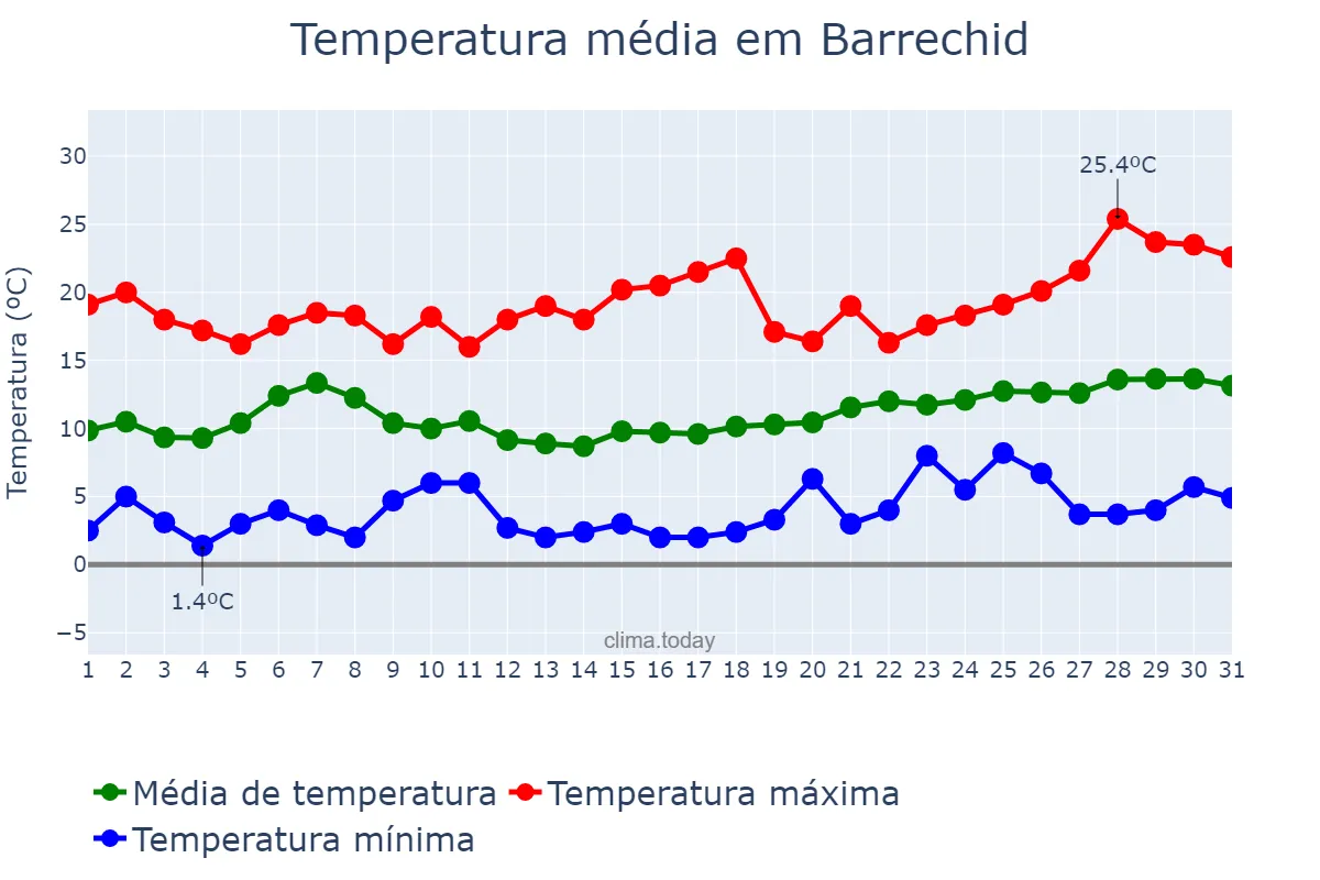 Temperatura em janeiro em Barrechid, Casablanca-Settat, MA