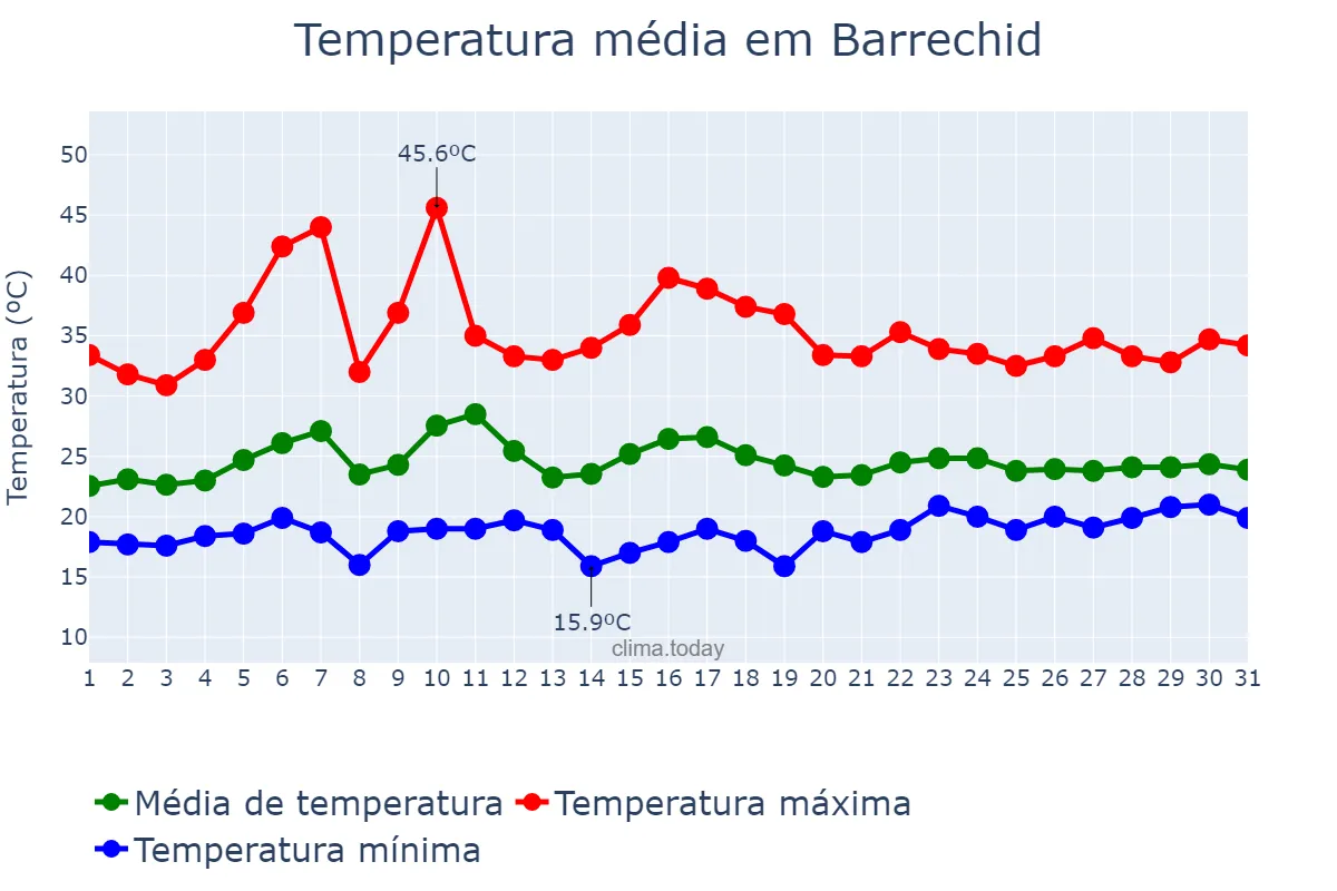 Temperatura em julho em Barrechid, Casablanca-Settat, MA