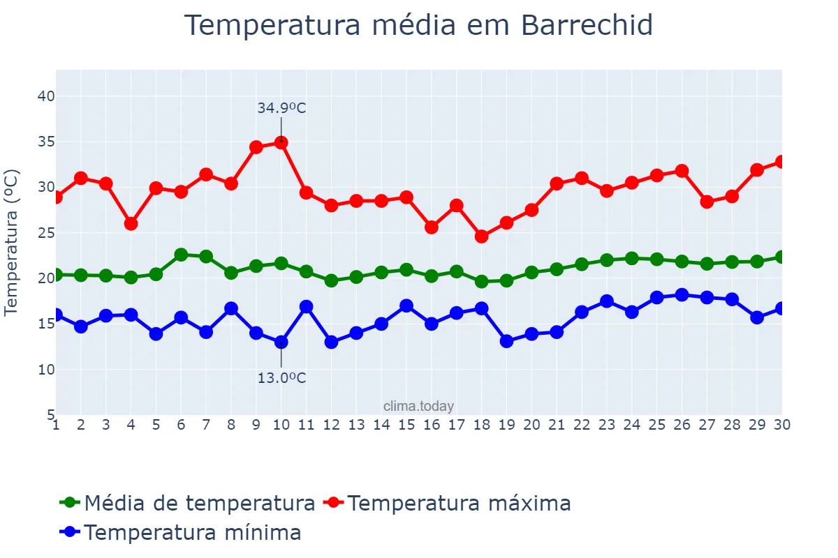 Temperatura em junho em Barrechid, Casablanca-Settat, MA