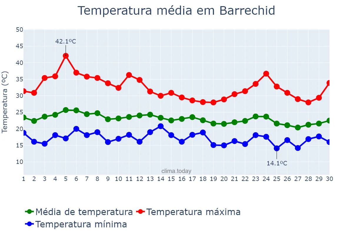 Temperatura em setembro em Barrechid, Casablanca-Settat, MA