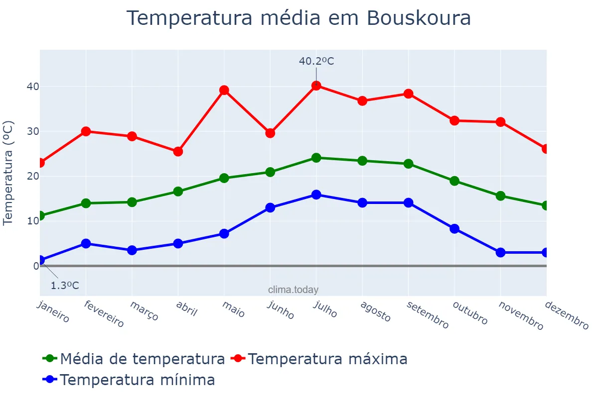 Temperatura anual em Bouskoura, Casablanca-Settat, MA