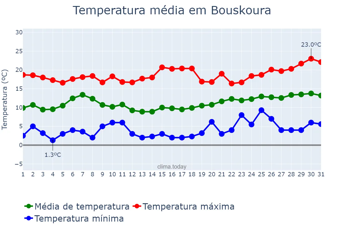 Temperatura em janeiro em Bouskoura, Casablanca-Settat, MA
