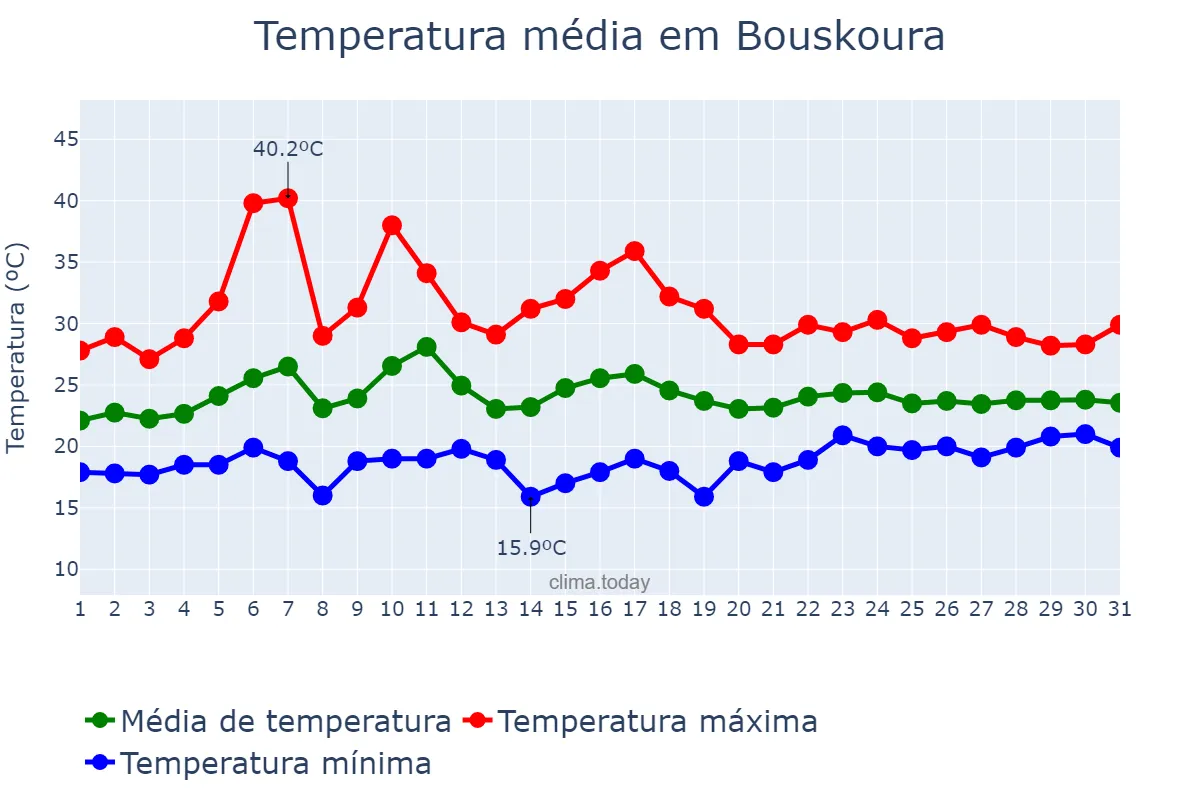 Temperatura em julho em Bouskoura, Casablanca-Settat, MA