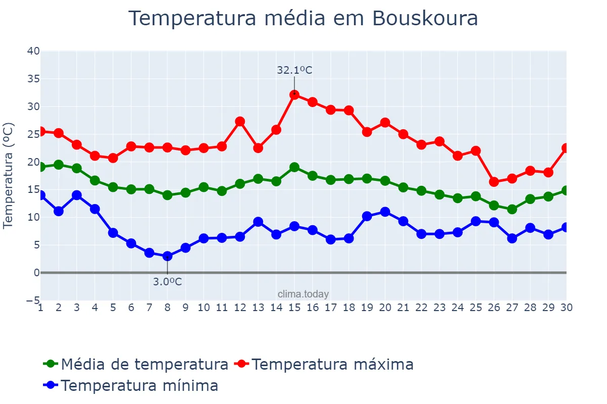 Temperatura em novembro em Bouskoura, Casablanca-Settat, MA