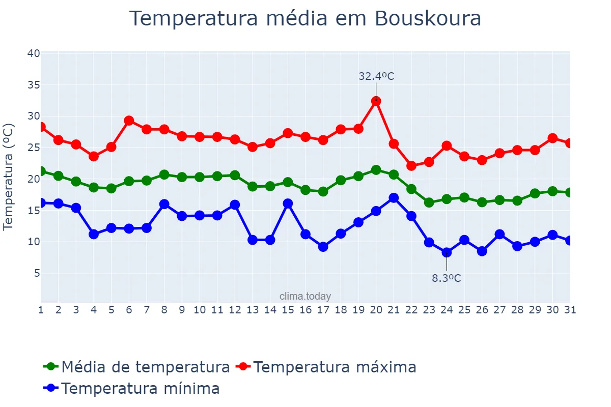Temperatura em outubro em Bouskoura, Casablanca-Settat, MA