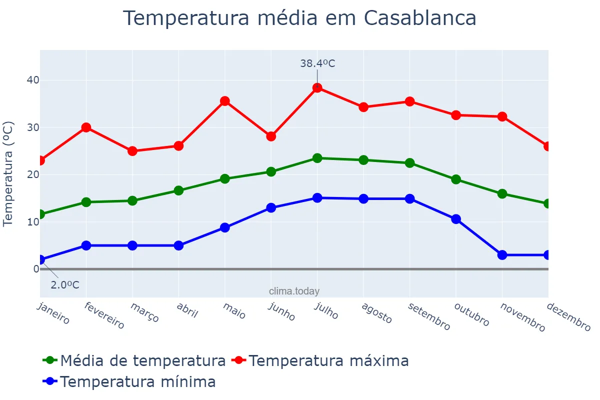 Temperatura anual em Casablanca, Casablanca-Settat, MA