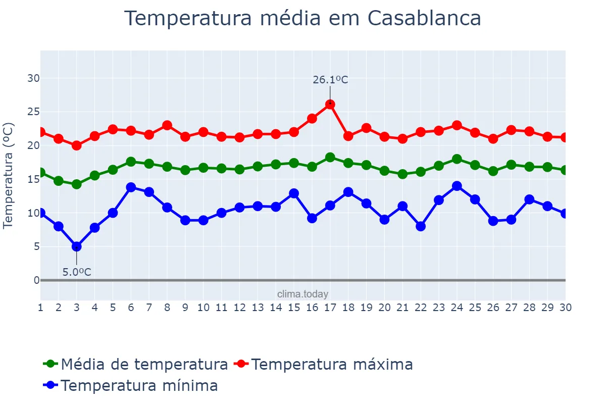 Temperatura em abril em Casablanca, Casablanca-Settat, MA