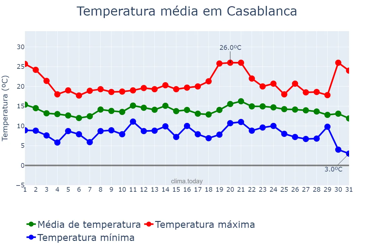 Temperatura em dezembro em Casablanca, Casablanca-Settat, MA