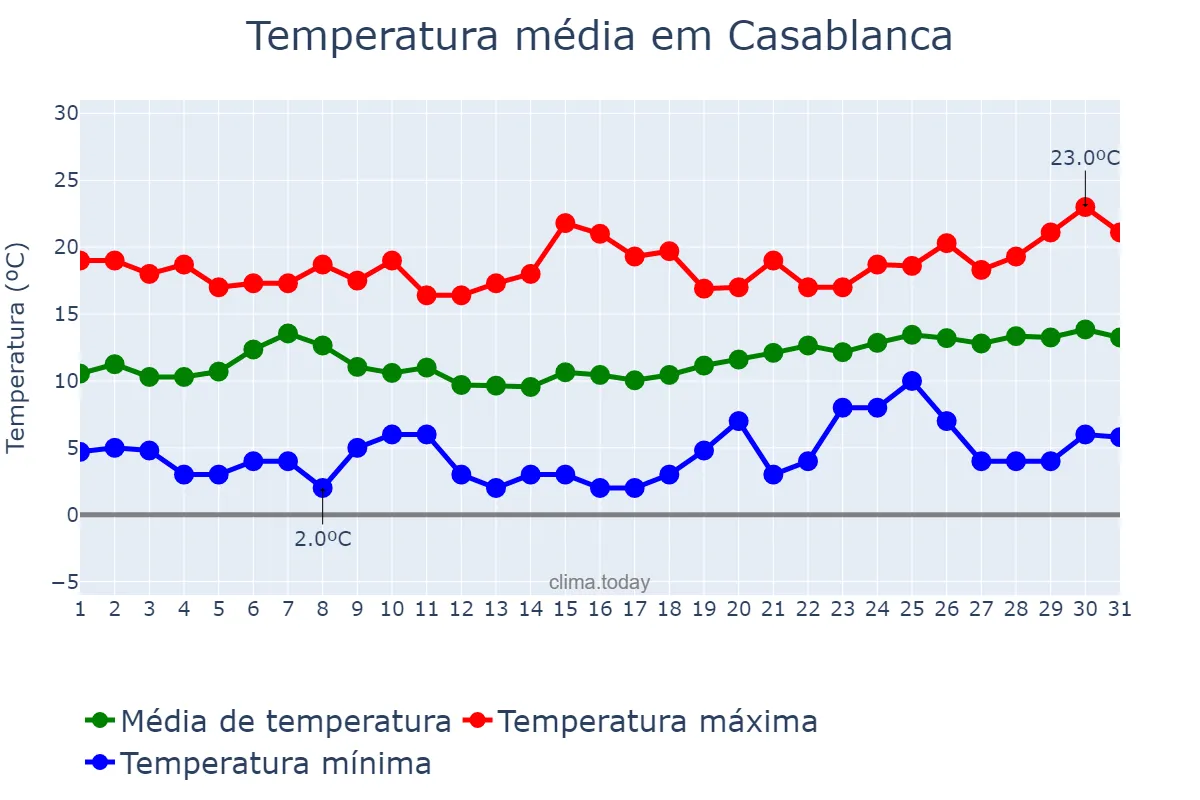 Temperatura em janeiro em Casablanca, Casablanca-Settat, MA