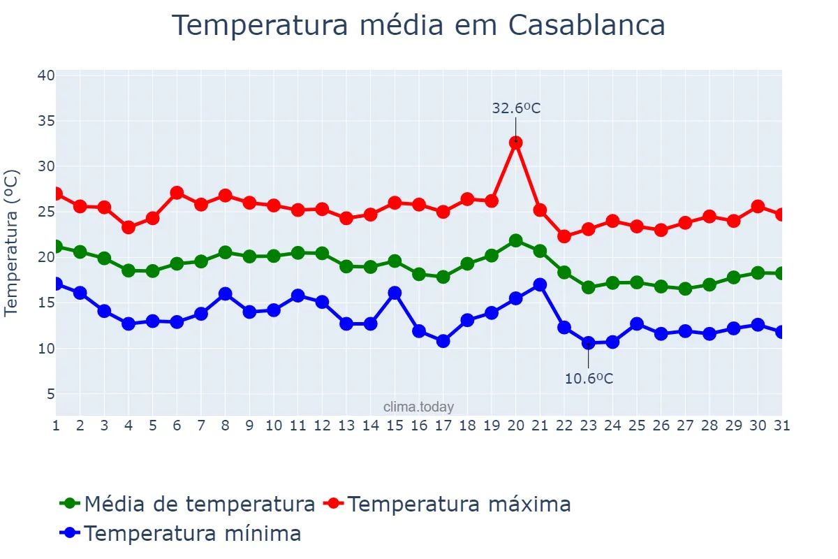 Temperatura em outubro em Casablanca, Casablanca-Settat, MA