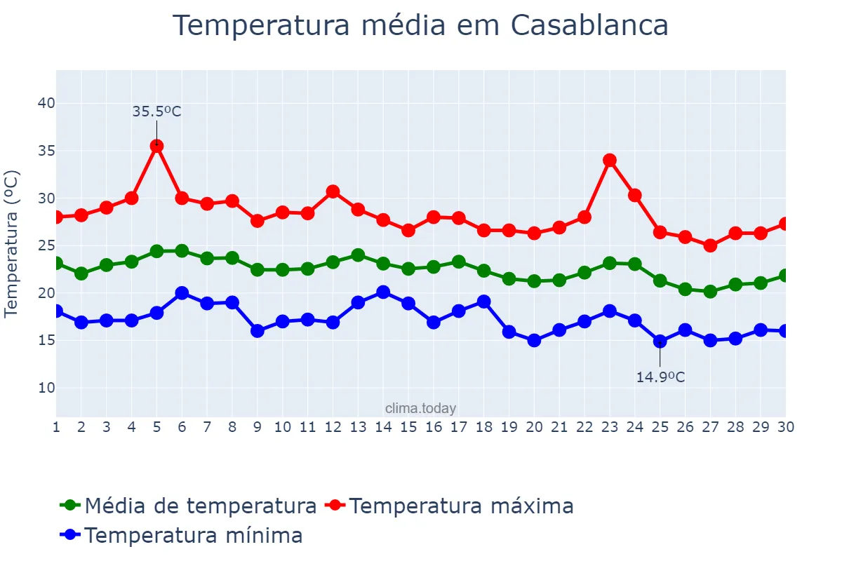 Temperatura em setembro em Casablanca, Casablanca-Settat, MA