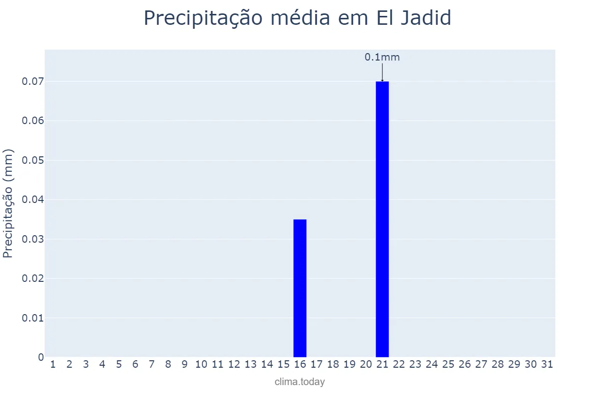 Precipitação em agosto em El Jadid, Casablanca-Settat, MA