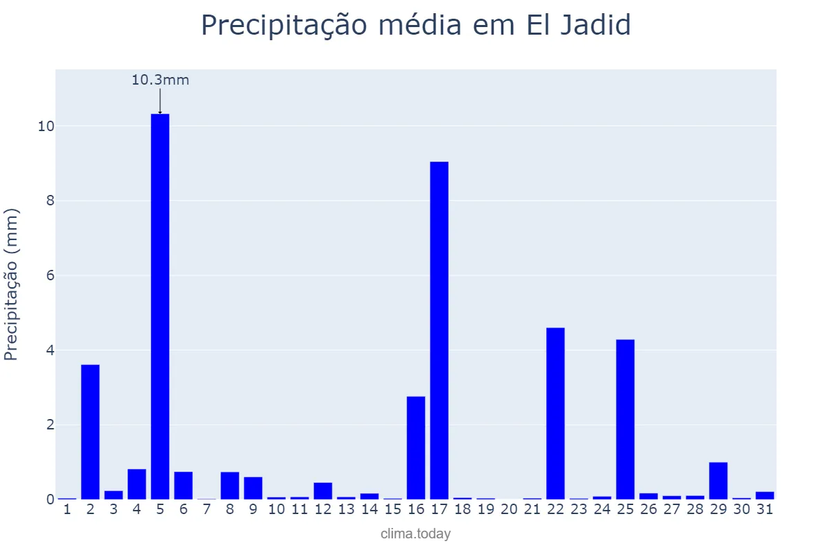 Precipitação em dezembro em El Jadid, Casablanca-Settat, MA