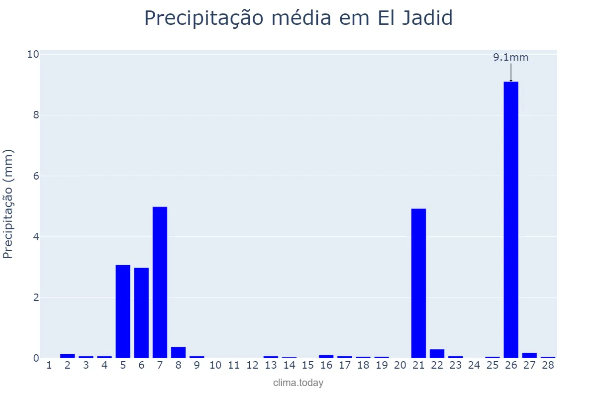 Precipitação em fevereiro em El Jadid, Casablanca-Settat, MA