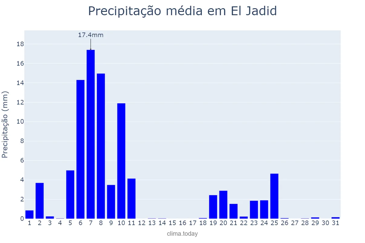Precipitação em janeiro em El Jadid, Casablanca-Settat, MA