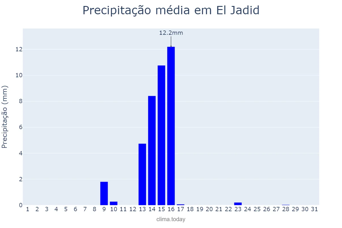 Precipitação em maio em El Jadid, Casablanca-Settat, MA