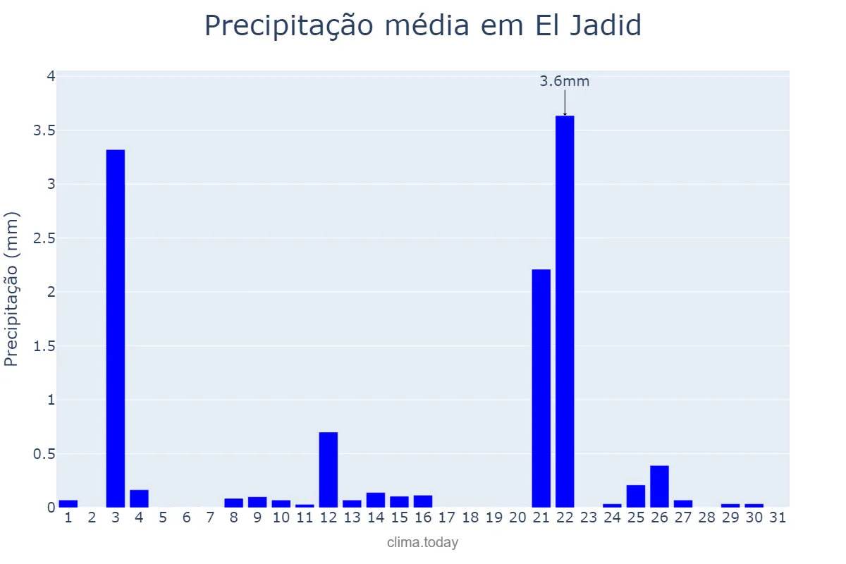 Precipitação em outubro em El Jadid, Casablanca-Settat, MA