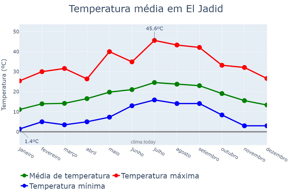 Temperatura anual em El Jadid, Casablanca-Settat, MA