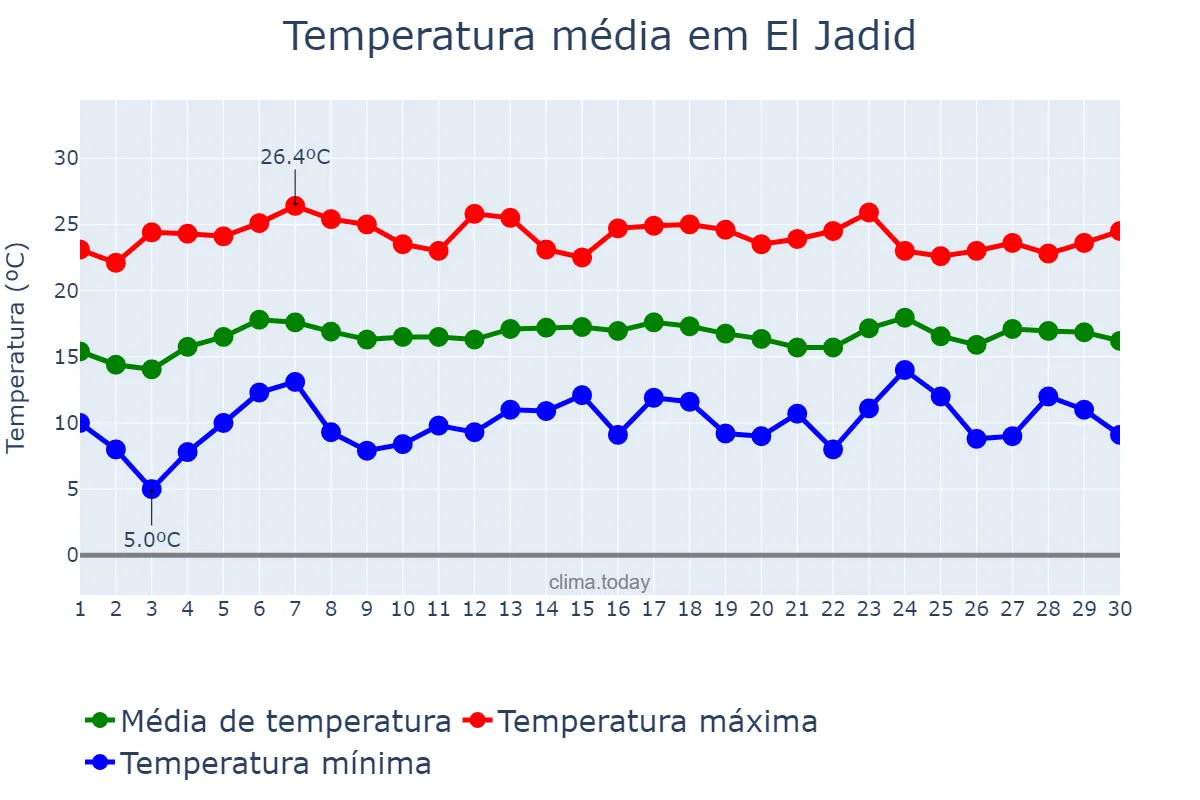 Temperatura em abril em El Jadid, Casablanca-Settat, MA