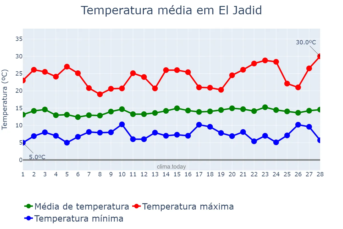 Temperatura em fevereiro em El Jadid, Casablanca-Settat, MA