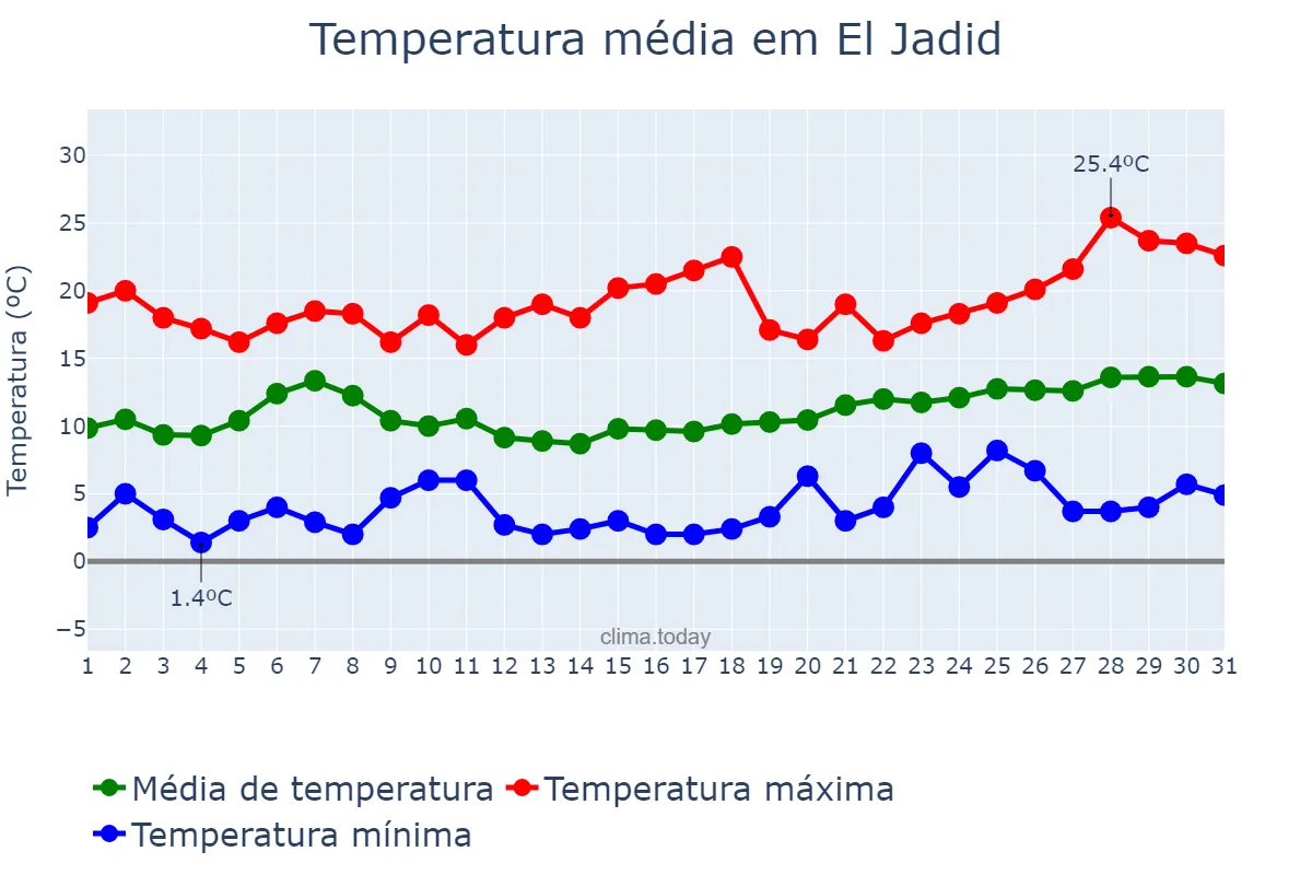 Temperatura em janeiro em El Jadid, Casablanca-Settat, MA