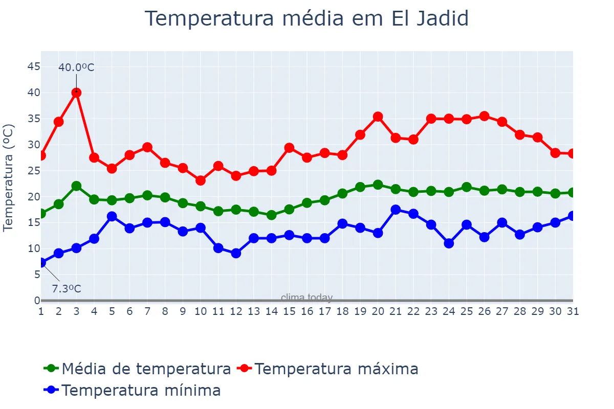 Temperatura em maio em El Jadid, Casablanca-Settat, MA