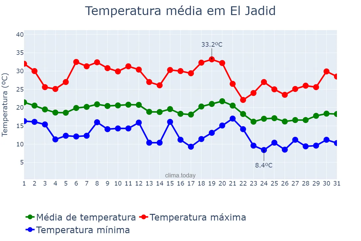 Temperatura em outubro em El Jadid, Casablanca-Settat, MA