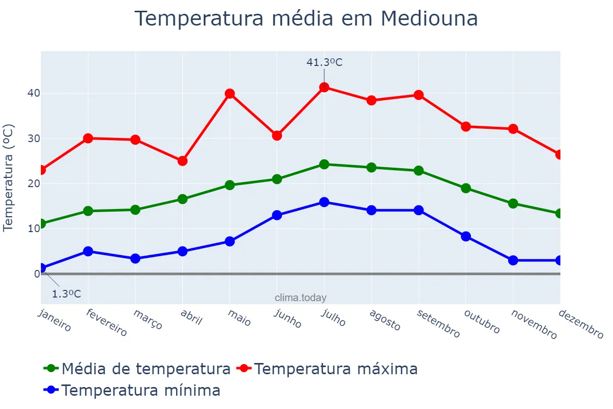Temperatura anual em Mediouna, Casablanca-Settat, MA