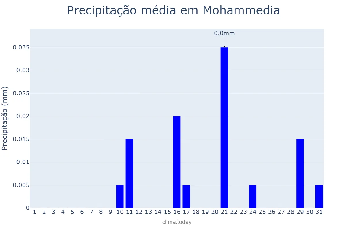 Precipitação em agosto em Mohammedia, Casablanca-Settat, MA
