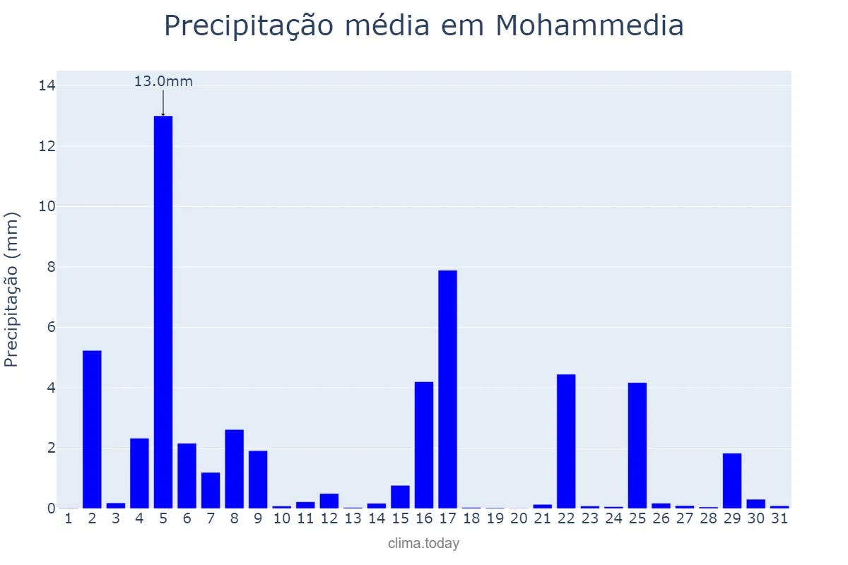 Precipitação em dezembro em Mohammedia, Casablanca-Settat, MA