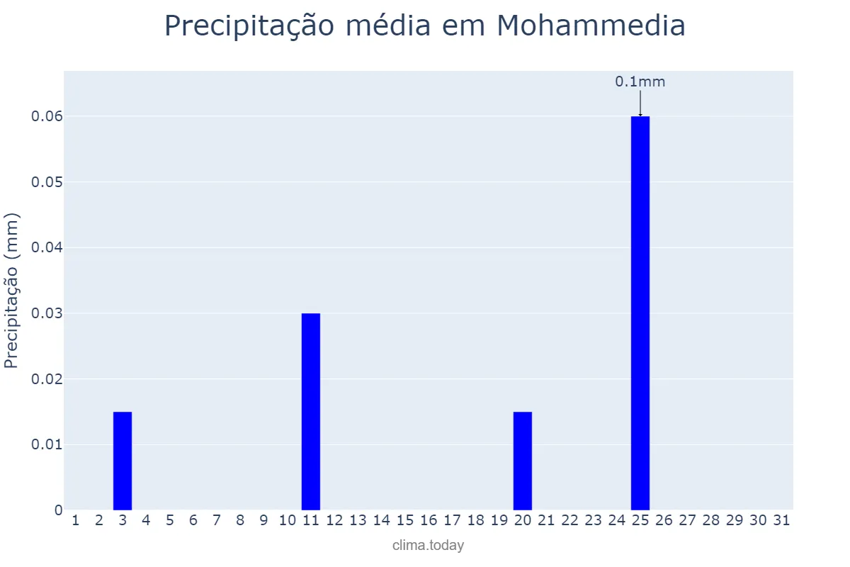 Precipitação em julho em Mohammedia, Casablanca-Settat, MA