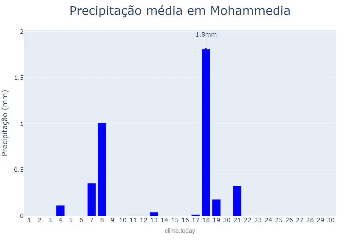 Precipitação em junho em Mohammedia, Casablanca-Settat, MA