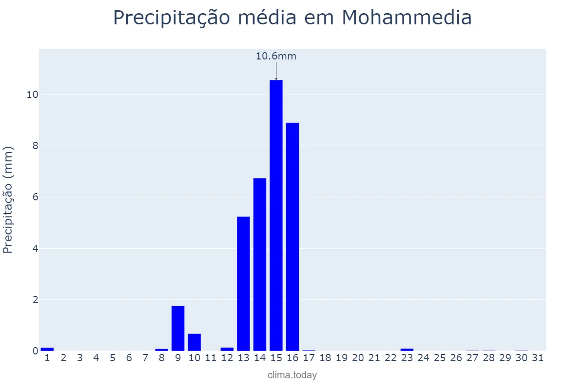Precipitação em maio em Mohammedia, Casablanca-Settat, MA