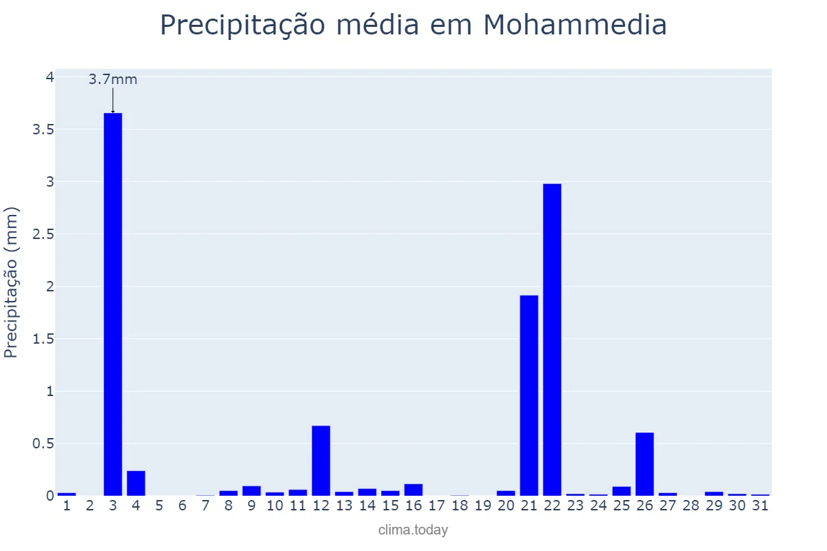 Precipitação em outubro em Mohammedia, Casablanca-Settat, MA