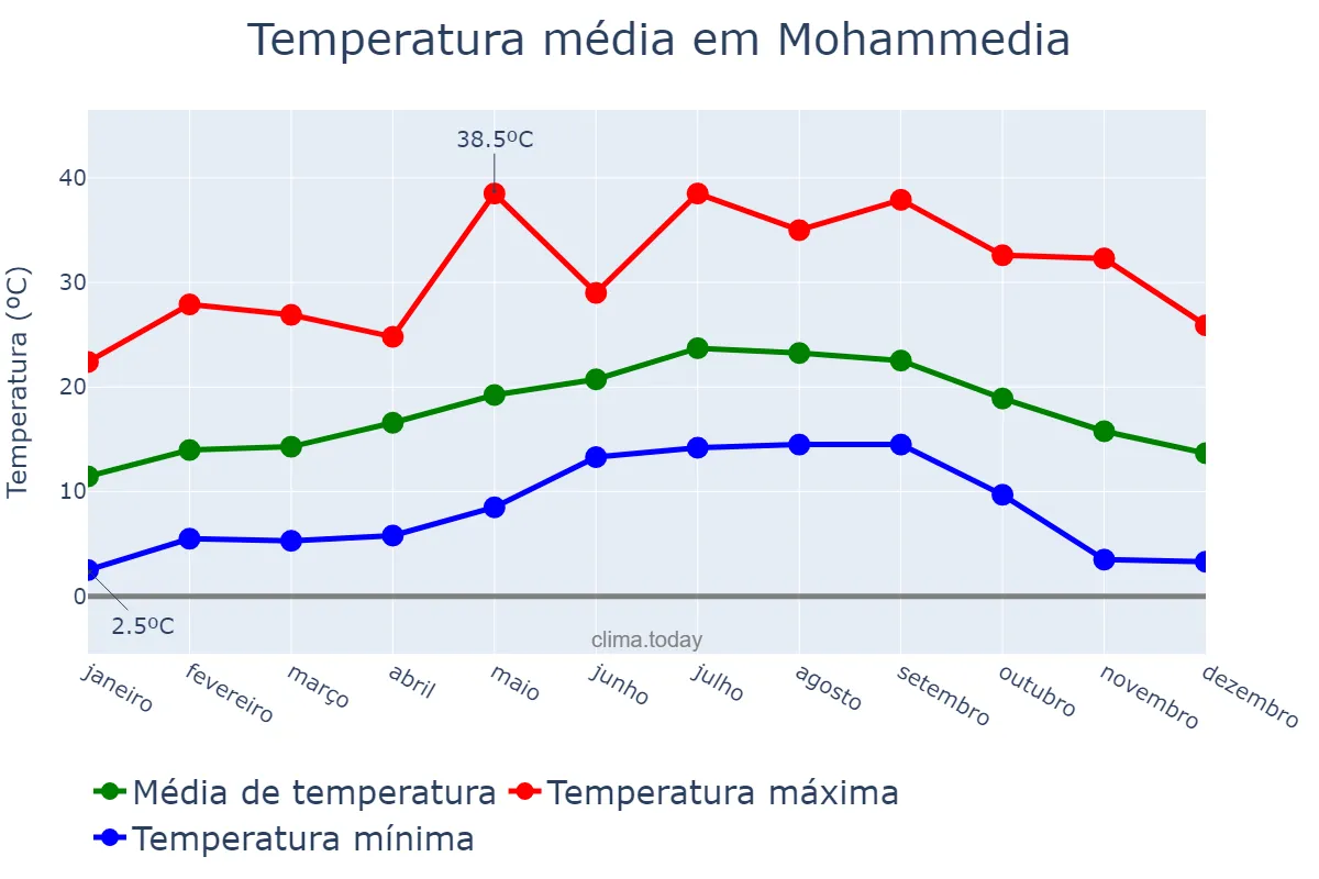 Temperatura anual em Mohammedia, Casablanca-Settat, MA